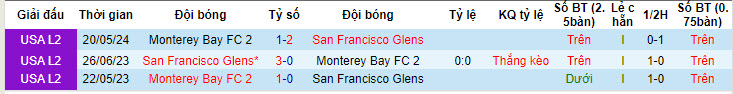 Nhận định, soi kèo San Francisco Glens vs Monterey Bay 2, 8h ngày 13/6: Gia tăng khoảng cách - Ảnh 3