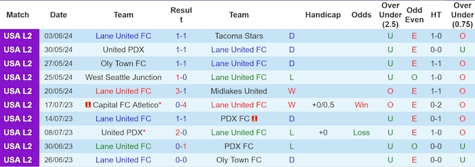 Nhận định, soi kèo Lane United vs West Seattle Junction, 9h ngày 12/6: Cơ hội cho chủ nhà - Ảnh 1