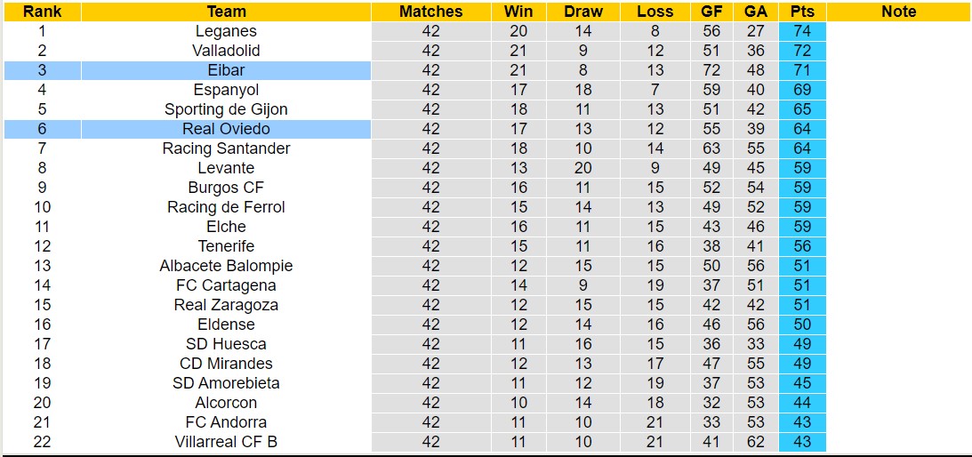 Nhận định, soi kèo Eibar vs Real Oviedo, 2h ngày 13/6: Điểm tựa sân nhà - Ảnh 4