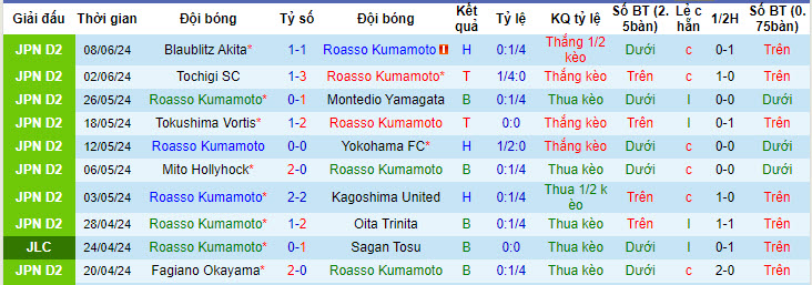 Nhận định, soi kèo Roasso Kumamoto vs Mito HollyHock, 17h ngày 12/6: Chủ nhà dễ dàng đi tiếp - Ảnh 1