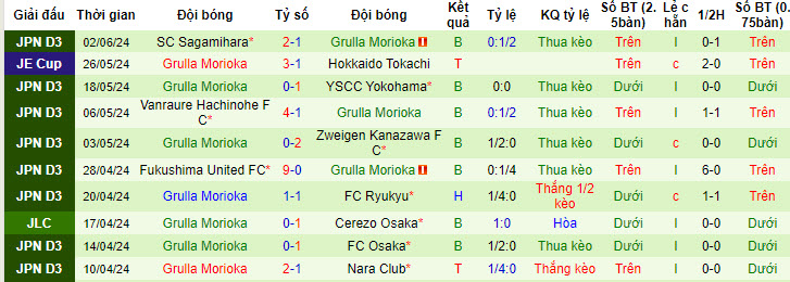 Nhận định, soi kèo Kashiwa Reysol vs Grulla Morioka, 17h ngày 12/6: Lên dây cót tinh thần - Ảnh 2