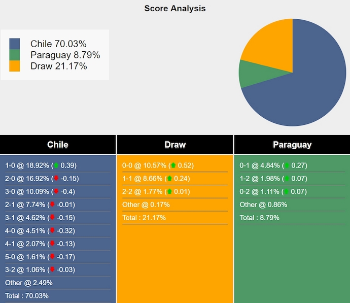 Nhận định, soi kèo Chile vs Paraguay, 7h ngày 12/6: Không dễ cho chủ nhà - Ảnh 4