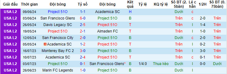 Nhận định, soi kèo Project 51O vs Davis Legacy, 8h ngày 13/6: Nỗi đau chưa vơi - Ảnh 1