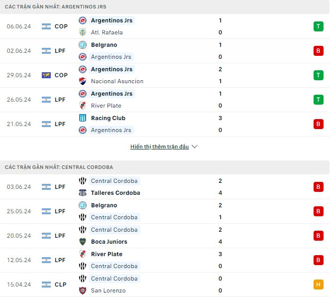 Nhận định, soi kèo Argentinos Juniors vs Central Cordoba, 5h ngày 12/6: Chưa thể có điểm - Ảnh 2