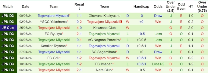 Nhận định, soi kèo Jubilo Iwata vs Tegevajaro Miyazaki, 17h ngày 12/6: Không dễ cho chủ nhà - Ảnh 2