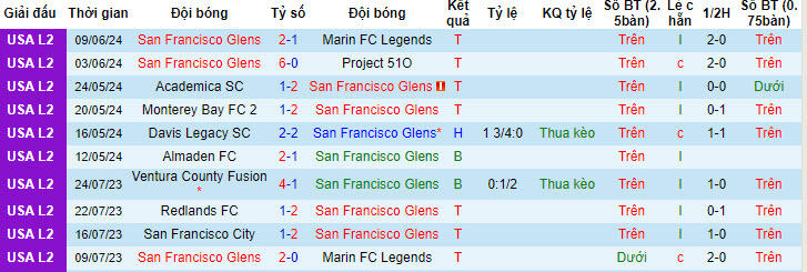 Nhận định, soi kèo San Francisco Glens vs Monterey Bay 2, 8h ngày 13/6: Gia tăng khoảng cách - Ảnh 1