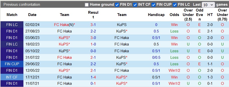 Nhận định, soi kèo KuPS vs Haka, 22h ngày 12/6: Xây chắc ngôi đầu - Ảnh 3