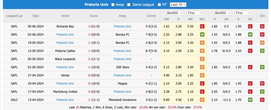 Nhận định, soi kèo Baroka vs Pretoria University, 20h ngày 12/6: Cân tài cân sức - Ảnh 3