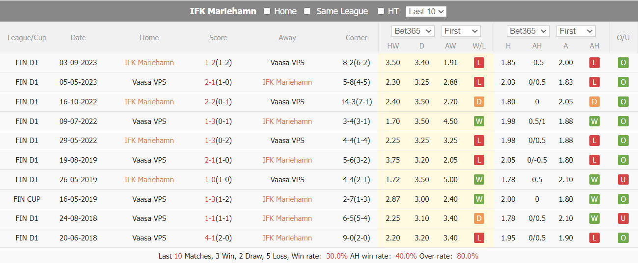 Nhận định, soi kèo Mariehamn vs VPS Vaasa, 22h ngày 12/6: Chủ nhà thất thế - Ảnh 3