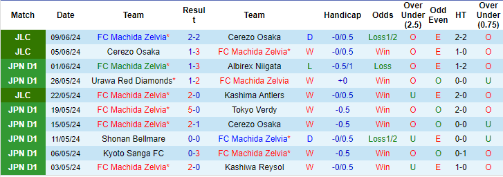 Nhận định, soi kèo Machida Zelvia vs Univ Tsukuba, 16h30 ngày 12/6: Khác biệt quá lớn - Ảnh 1