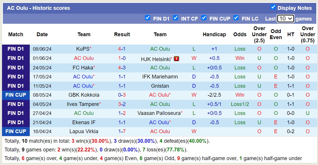 Nhận định, soi kèo AC Oulu vs Lahti, 22h ngày 12/6: Những người khốn khổ - Ảnh 1