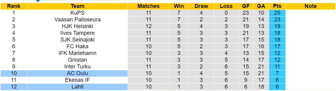 Nhận định, soi kèo AC Oulu vs Lahti, 22h ngày 12/6: Những người khốn khổ - Ảnh 4