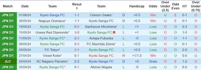 Nhận định, soi kèo Kyoto Sanga vs Omiya Ardija, 17h ngày 12/6: Chờ đợi bất ngờ - Ảnh 1