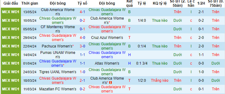 Nhận định, soi kèo Guadalajara (W) vs Barcelona (W), 9h ngày 13/6: Đẳng cấp đội bóng số 1 thế giới - Ảnh 1