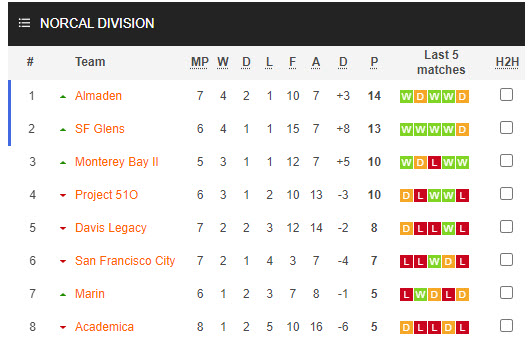 Nhận định, soi kèo San Francisco Glens vs Monterey Bay 2, 8h ngày 13/6: Gia tăng khoảng cách - Ảnh 4