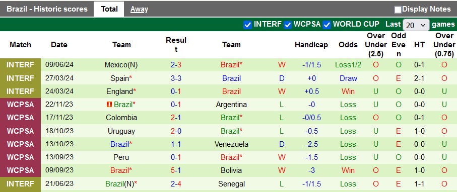 Nhận định, soi kèo Mỹ vs Brazil, 6h ngày 13/6: Bài tập dượt cuối cùng - Ảnh 2