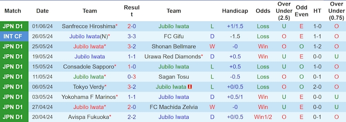 Nhận định, soi kèo Jubilo Iwata vs Tegevajaro Miyazaki, 17h ngày 12/6: Không dễ cho chủ nhà - Ảnh 1