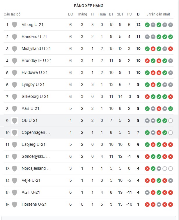 Nhận định, soi kèo Odense U21 vs København U21, 18h ngày 12/6: Trượt ngã sân nhà - Ảnh 3