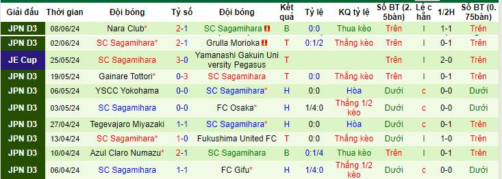 Nhận định, soi kèo Montedio Yamagata vs Sagamihara, 17h ngày 12/6: Mất tập trung - Ảnh 2