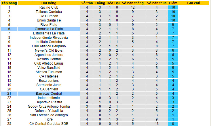 Nhận định, soi kèo Gimnasia La Plata vs Barracas Central, 7h15 ngày 13/6: Bám đuổi ngôi đầu - Ảnh 4