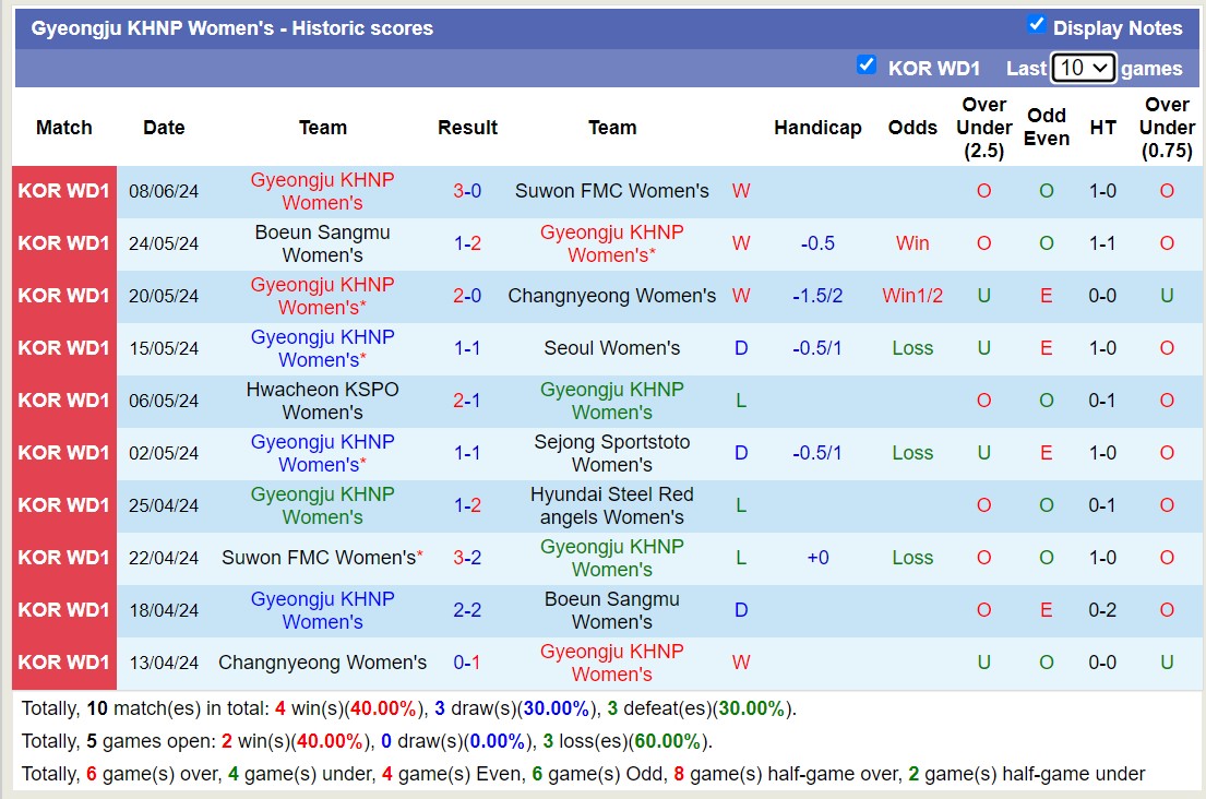 Nhận định, soi kèo Gyeongju (W) vs Incheon Red Angels (W), 17h ngày 13/6: Tin vào đội khách - Ảnh 1