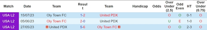 Nhận định, soi kèo FC Olympia vs United PDX, 9h ngày 13/6: Chìm trong khủng hoảng - Ảnh 3