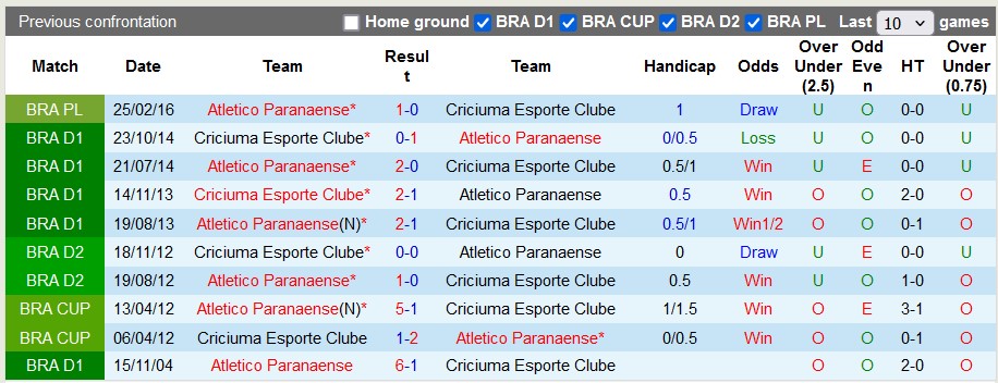 Nhận định, soi kèo Atletico Paranaense vs Criciuma, 6h ngày 14/6: Thắng chật vật - Ảnh 3