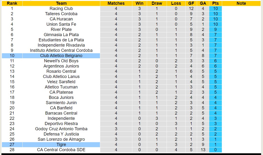 Nhận định, soi kèo Atletico Tigre vs CA Belgrano, 5h ngày 14/6: Chủ nhà chìm sâu - Ảnh 4