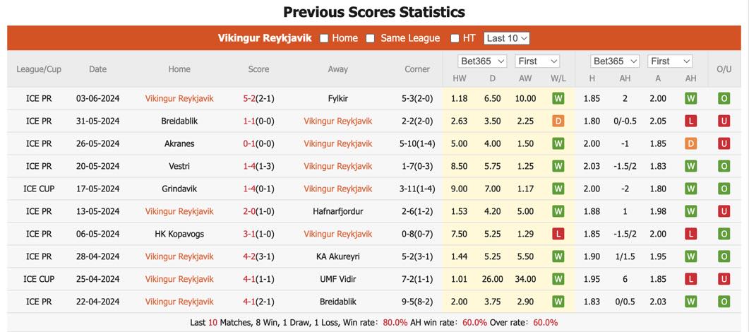 Nhận định, soi kèo Víkingur vs Fylkir, 2h15 ngày 14/6: Khó có bất ngờ - Ảnh 2