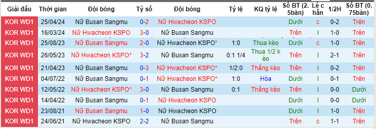 Nhận định, soi kèo Hwacheon (W) vs Mungyeong Sangmu (W), 17h ngày 13/6: Khoảng cách quá lớn - Ảnh 3