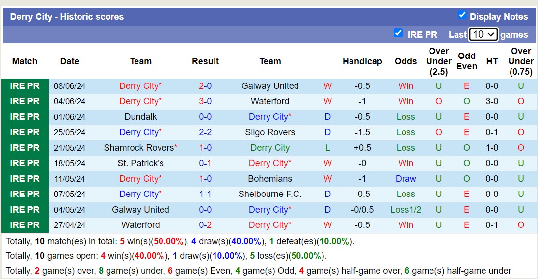 Nhận định, soi kèo Bohemian vs Derry City, 1h45 ngày 14/6: Lịch sử gọi tên - Ảnh 2