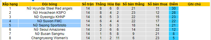 Nhận định, soi kèo Suwon (W) vs Sejong (W), 17h ngày 13/6: Đứt mạch đối đầu thăng hoa - Ảnh 4