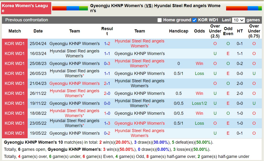 Nhận định, soi kèo Gyeongju (W) vs Incheon Red Angels (W), 17h ngày 13/6: Tin vào đội khách - Ảnh 3