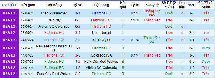 Nhận định, soi kèo Flatirons FC vs Albion Colorado, 8h30 ngày 14/6: Lung lay top 2 - Ảnh 1