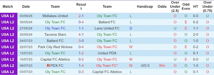 Nhận định, soi kèo FC Olympia vs United PDX, 9h ngày 13/6: Chìm trong khủng hoảng - Ảnh 1