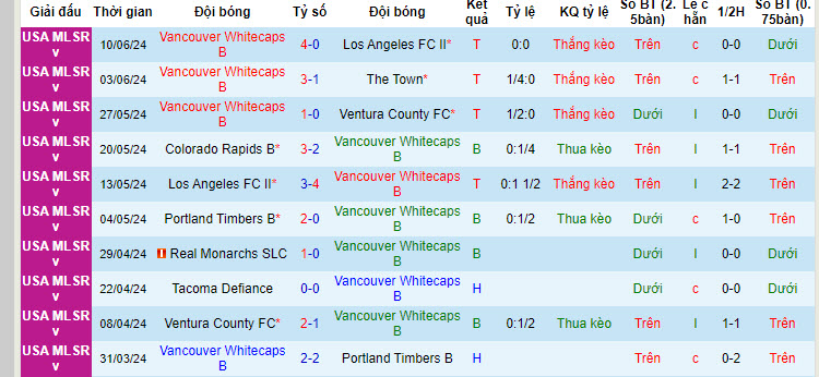 Nhận định, soi kèo Whitecaps FC 2 vs Minnesota Utd 2, 8h ngày 14/6: Điểm tựa sân nhà - Ảnh 1