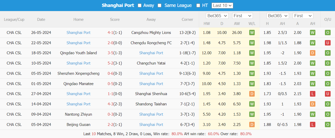 Nhận định, soi kèo Tianjin Tiger vs Shanghai Port, 19h ngày 14/6: Trở lại ngôi đầu - Ảnh 5