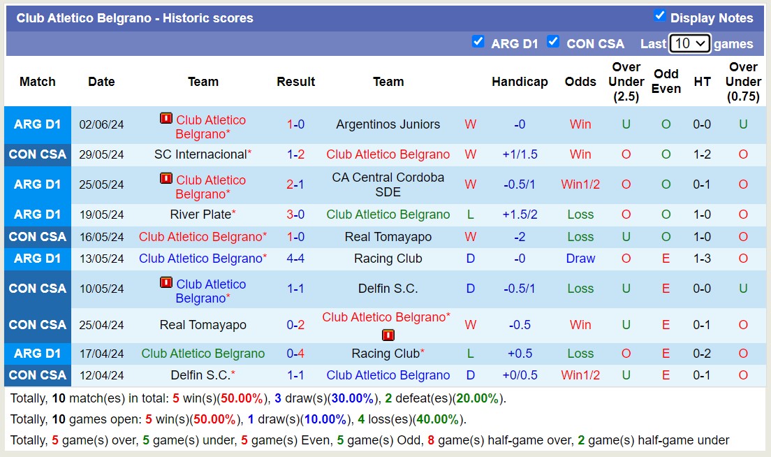 Nhận định, soi kèo Atletico Tigre vs CA Belgrano, 5h ngày 14/6: Chủ nhà chìm sâu - Ảnh 2