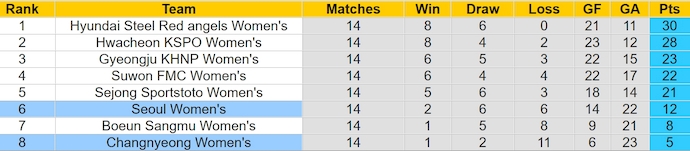 Nhận định, soi kèo Seoul (W) vs Changnyeong (W), 17h ngày 13/6: Khó cho khách - Ảnh 4