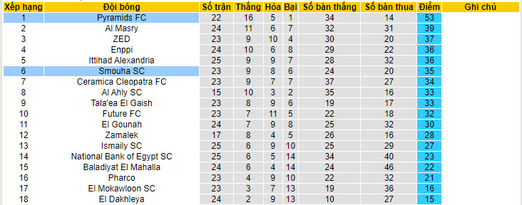 Nhận định, soi kèo Pyramids vs Semouha Club, 23h ngày 13/6: Độc chiếm ngôi đầu - Ảnh 4