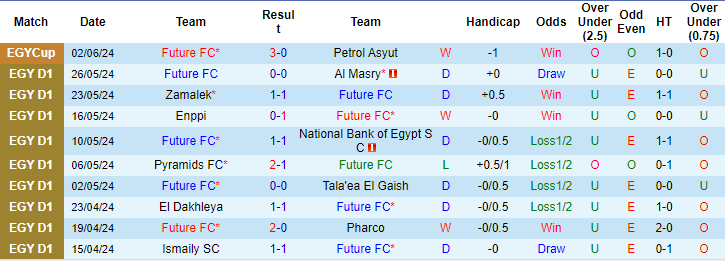 Nhận định, soi kèo Future vs El Gouna, 23h ngày 13/6: Tin ở cửa trên - Ảnh 1