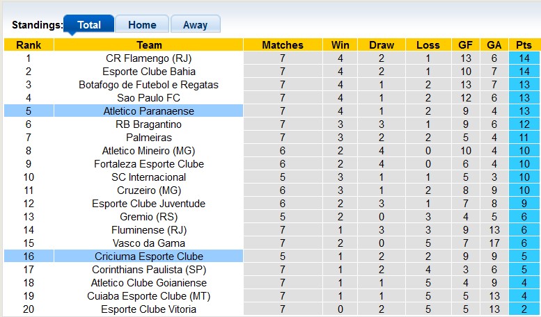 Nhận định, soi kèo Atletico Paranaense vs Criciuma, 6h ngày 14/6: Thắng chật vật - Ảnh 4