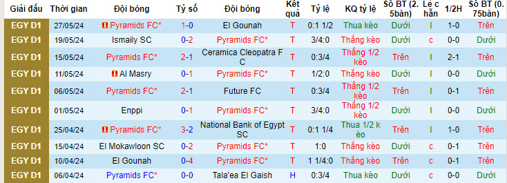 Nhận định, soi kèo Pyramids vs Semouha Club, 23h ngày 13/6: Độc chiếm ngôi đầu - Ảnh 1