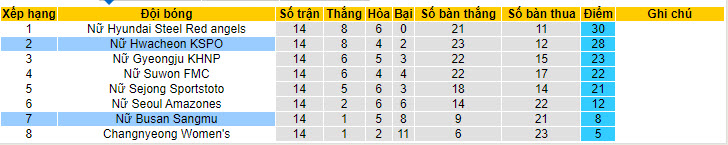 Nhận định, soi kèo Hwacheon (W) vs Mungyeong Sangmu (W), 17h ngày 13/6: Khoảng cách quá lớn - Ảnh 4