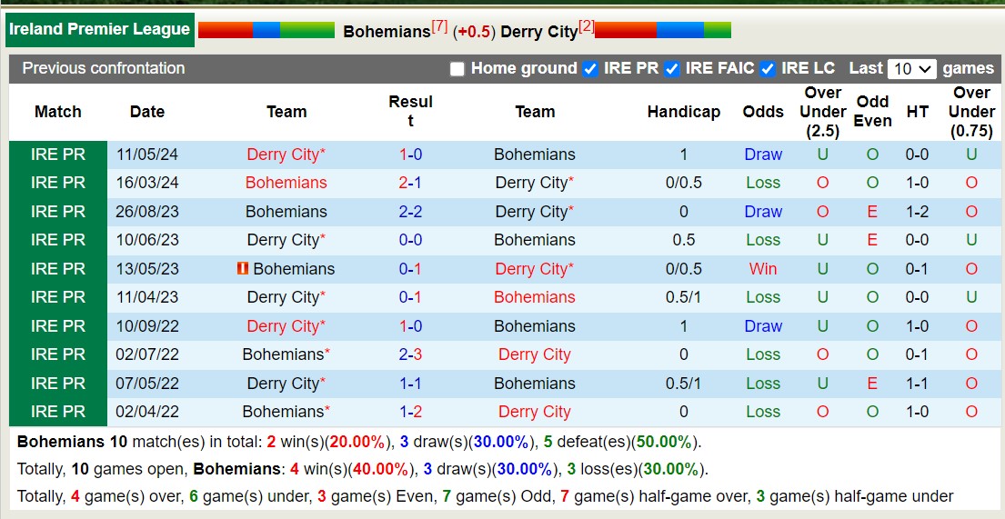 Nhận định, soi kèo Bohemian vs Derry City, 1h45 ngày 14/6: Lịch sử gọi tên - Ảnh 3