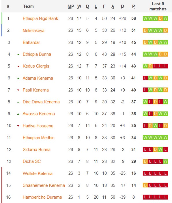 Nhận định, soi kèo Ethiopia Bank vs Bahardar, 19h ngày 13/6: Củng cố ngôi đầu bảng - Ảnh 4