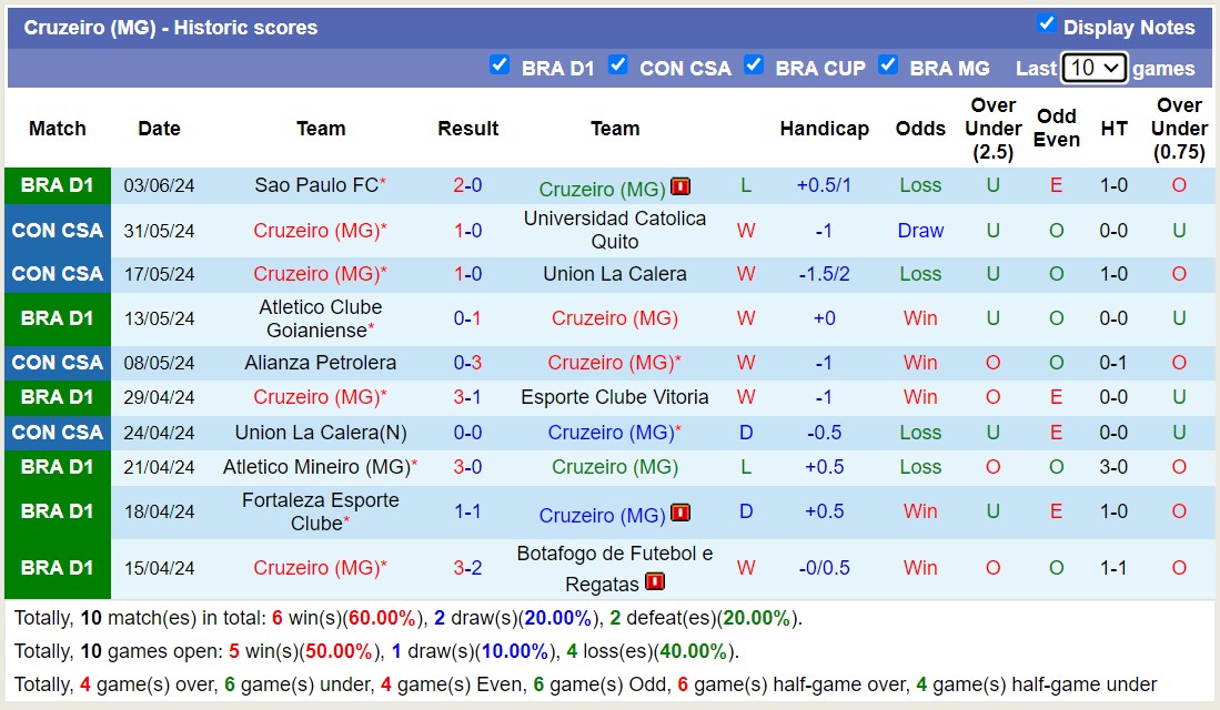 Nhận định, soi kèo Cruzeiro vs Cuiaba, 5h ngày 14/6: Trái đắng xa nhà - Ảnh 1