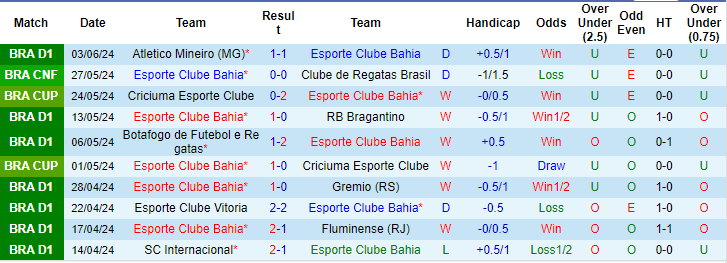 Nhận định, soi kèo Bahia vs Fortaleza, 7h30 ngày 14/6: Duy trì vị thế - Ảnh 1