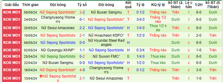 Nhận định, soi kèo Suwon (W) vs Sejong (W), 17h ngày 13/6: Đứt mạch đối đầu thăng hoa - Ảnh 2