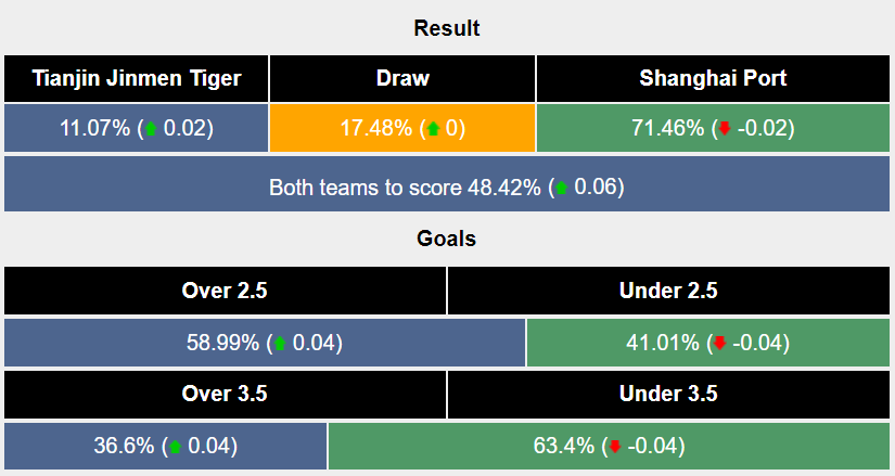 Nhận định, soi kèo Tianjin Tiger vs Shanghai Port, 19h ngày 14/6: Trở lại ngôi đầu - Ảnh 6